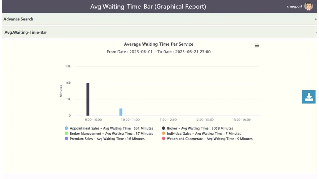 Average waiting time report