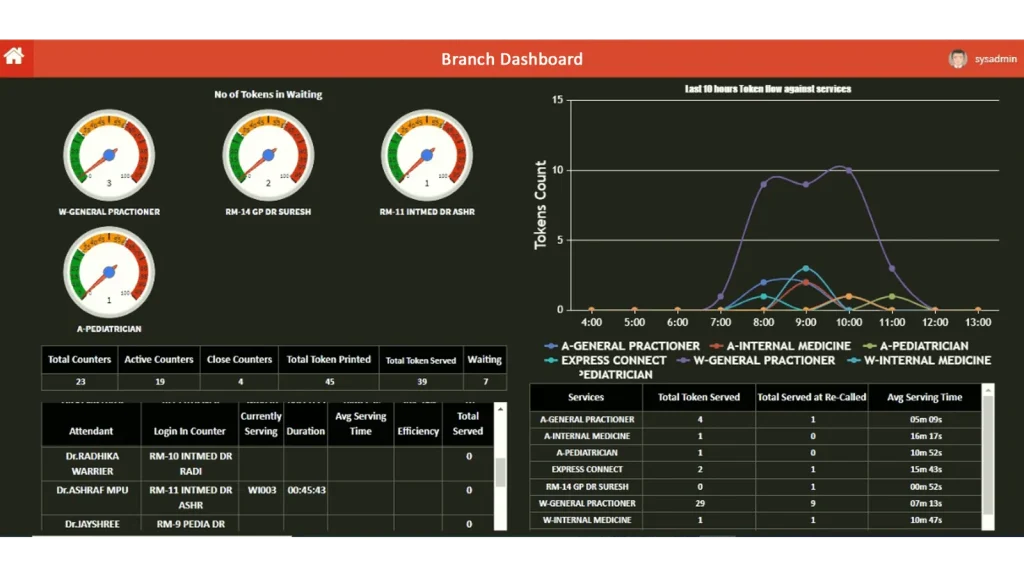 EaZy-Q branch dashboard with waiting gauges and token flow chart