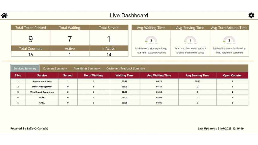 EaZy-Q live dashboard showing tokens waiting and service levels